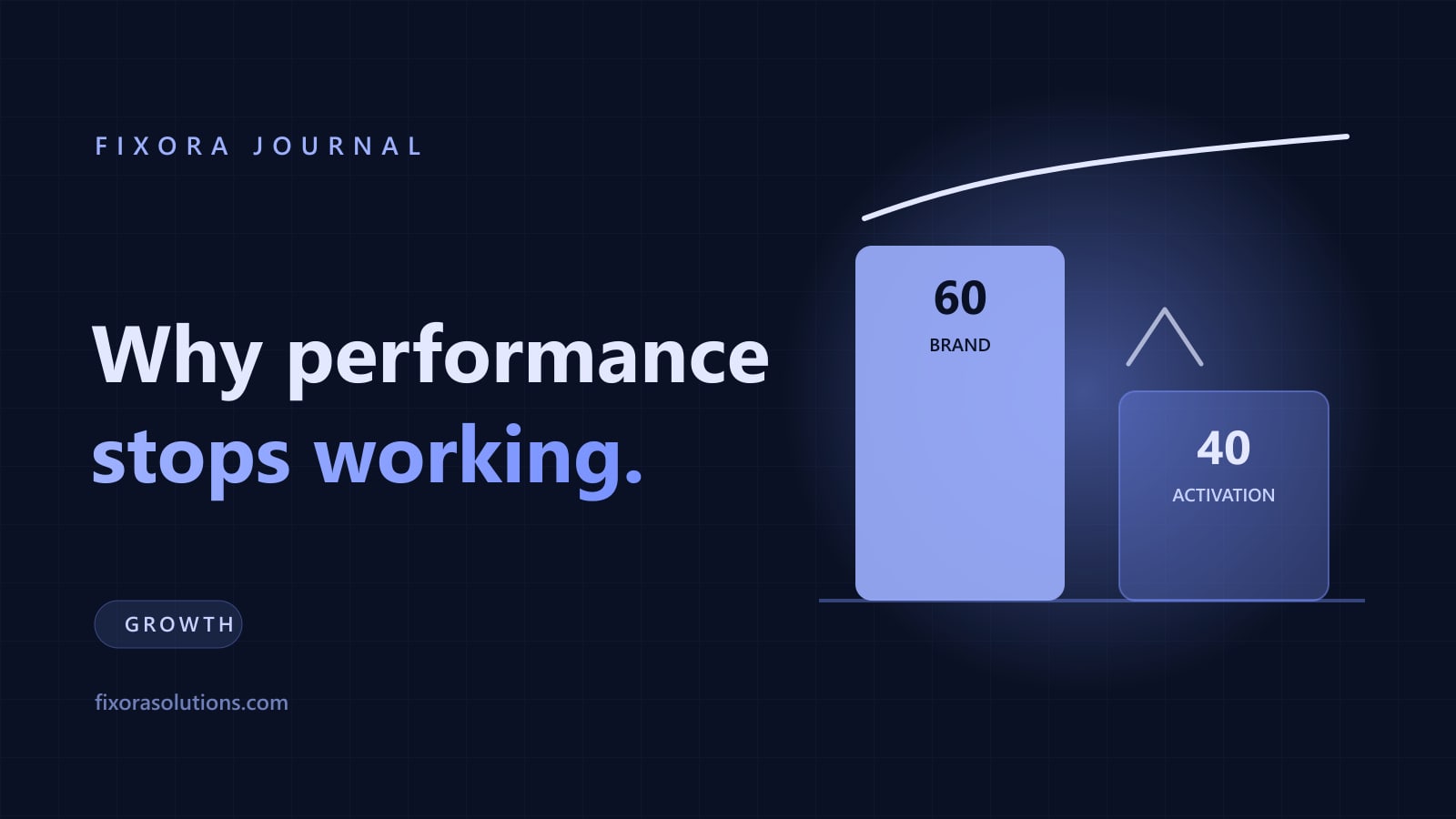 The 60/40 brand and activation split, Fixora Journal banner
