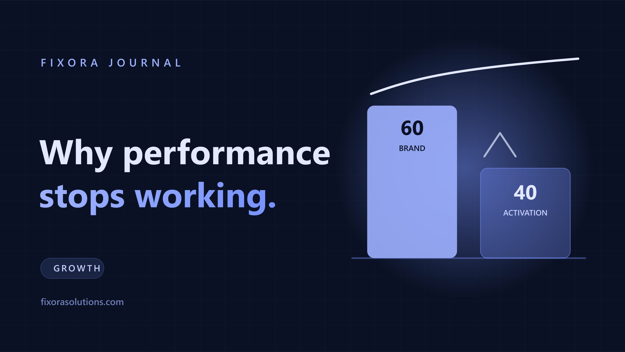 The 60/40 brand and activation split, Fixora Journal banner