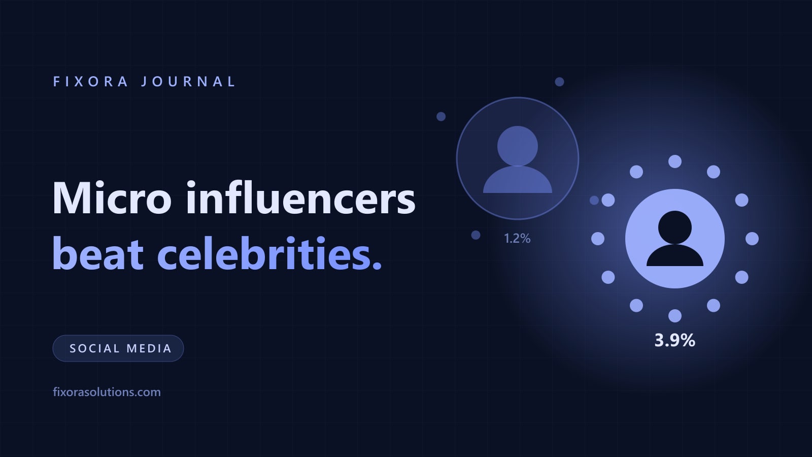 Micro influencer ROI in 2026, Fixora Journal banner
