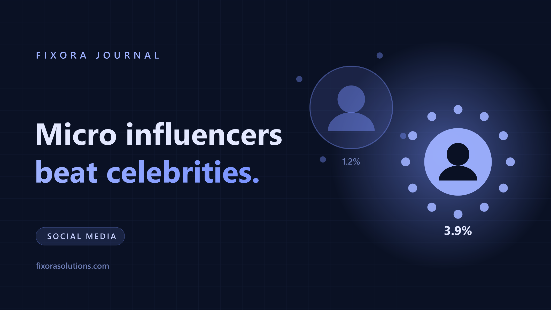 Micro influencer ROI in 2026, Fixora Journal banner