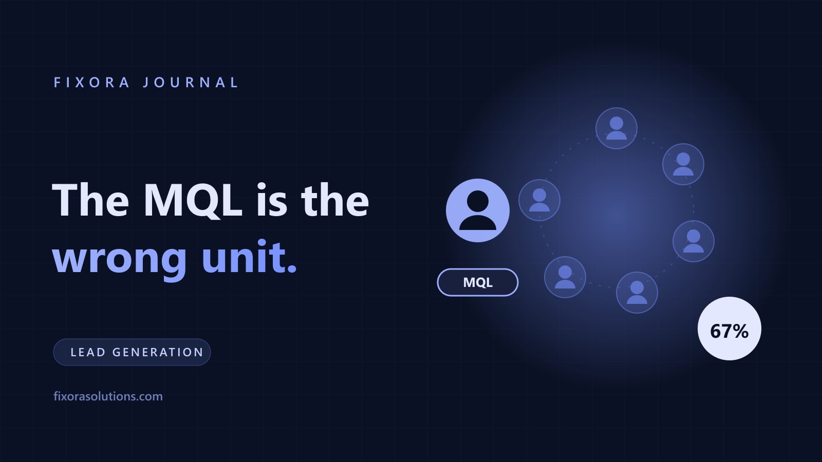 The MQL is the wrong unit of progress, Fixora Journal banner