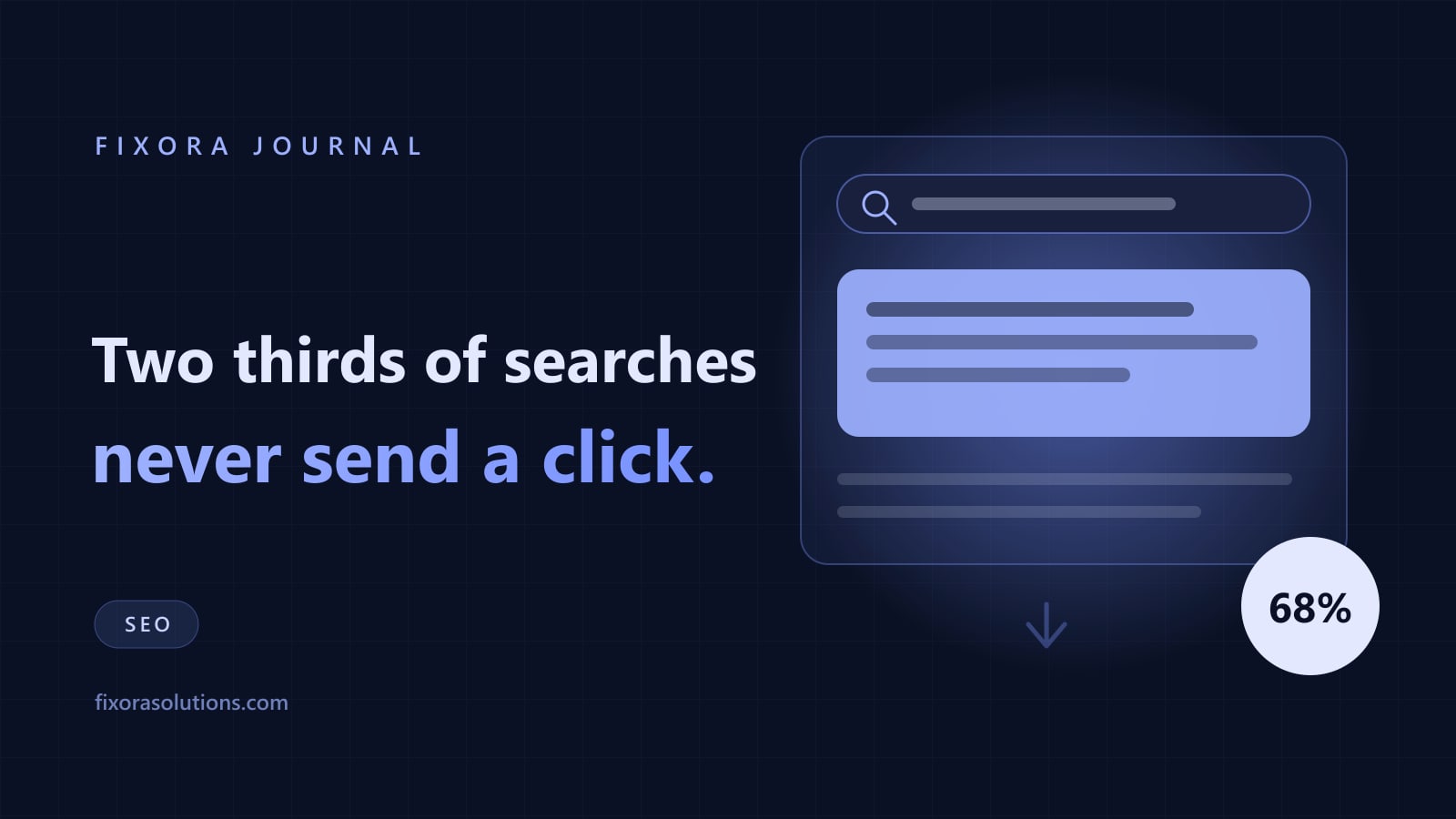 Two thirds of Google searches end without a click, Fixora Journal banner