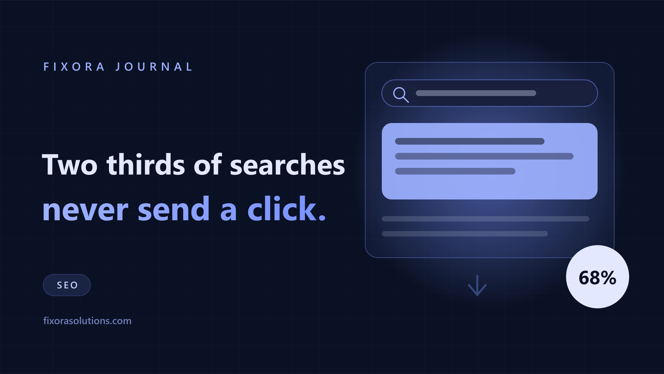 Two thirds of Google searches end without a click, Fixora Journal banner